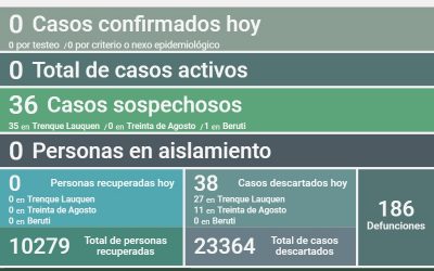 COVID-19: FUERON DESCARTADOS OTROS 38 CASOS