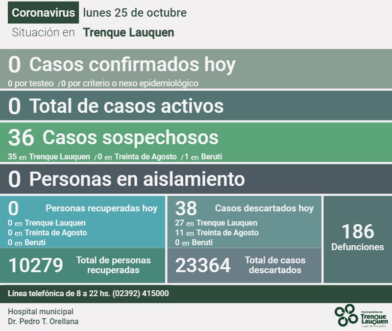 COVID-19: FUERON DESCARTADOS OTROS 38 CASOS