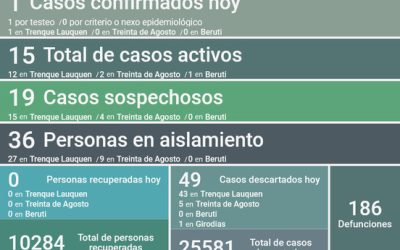 COVID-19: SE REPORTÓ UN CASO CONFIRMADO, OTROS 49 DESCARTADOS, 36 PERSONAS EN AISLAMIENTO Y 19 CASOS SOSPECHOSOS