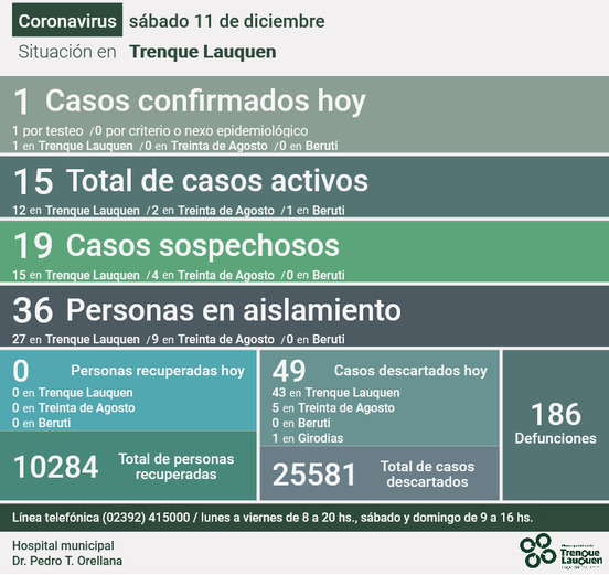 COVID-19: SE REPORTÓ UN CASO CONFIRMADO, OTROS 49 DESCARTADOS, 36 PERSONAS EN AISLAMIENTO Y 19 CASOS SOSPECHOSOS