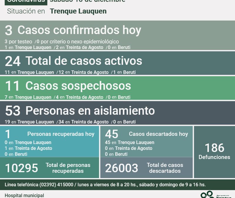 COVID-19: LOS CASOS ACTIVOS SON 24, TRAS CONFIRMARSE TRES NUEVOS POSITIVOS, RECUPERARSE UNA PERSONA MÁS Y DESCARTARSE 45 CASOS