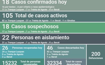 CON 18 NUEVOS CASOS POSITIVOS Y OTRAS 26 PERSONAS RECUPERADAS, LOS CASOS ACTIVOS DE COVID-19 EN EL DISTRITO AHORA SON 105