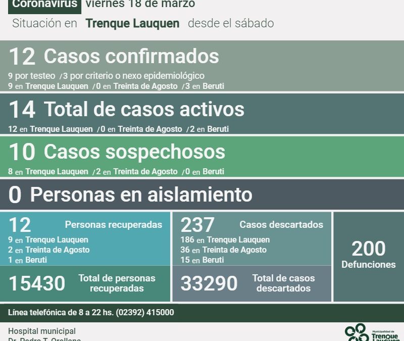 COVID-19: QUEDAN 14 CASOS ACTIVOS EN EL DISTRITO