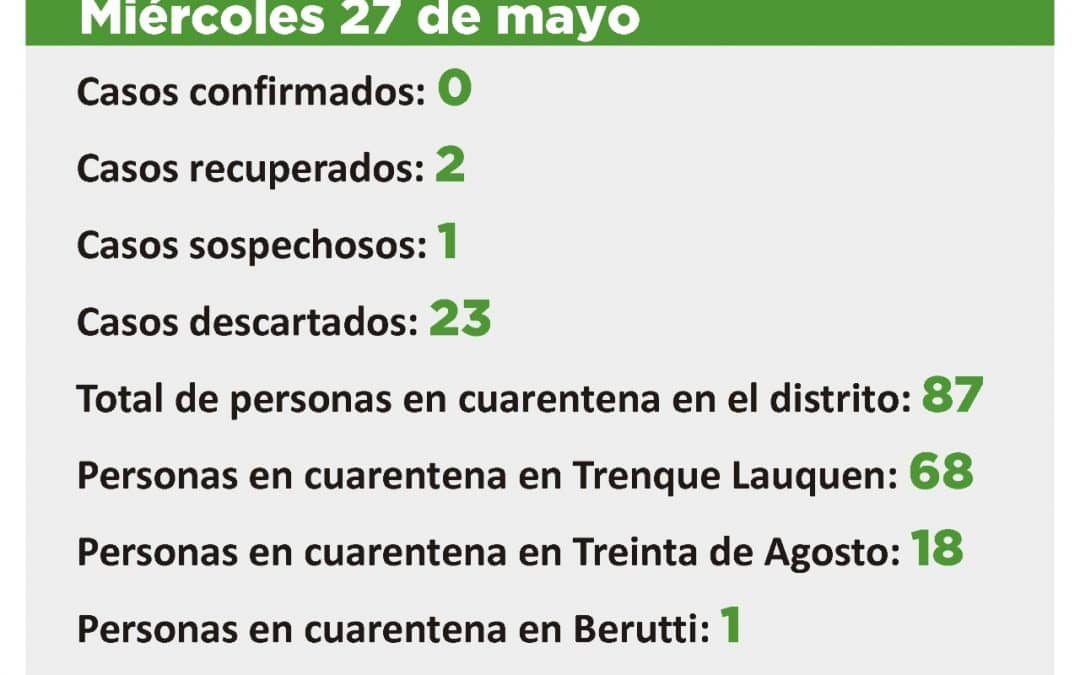 CORONAVIRUS: QUEDAN 87 PERSONAS EN CUARENTENA EN EL DISTRITO, 68 EN TRENQUE LAUQUEN, 18 EN TREINTA DE AGOSTO Y UNA EN BERUTTI