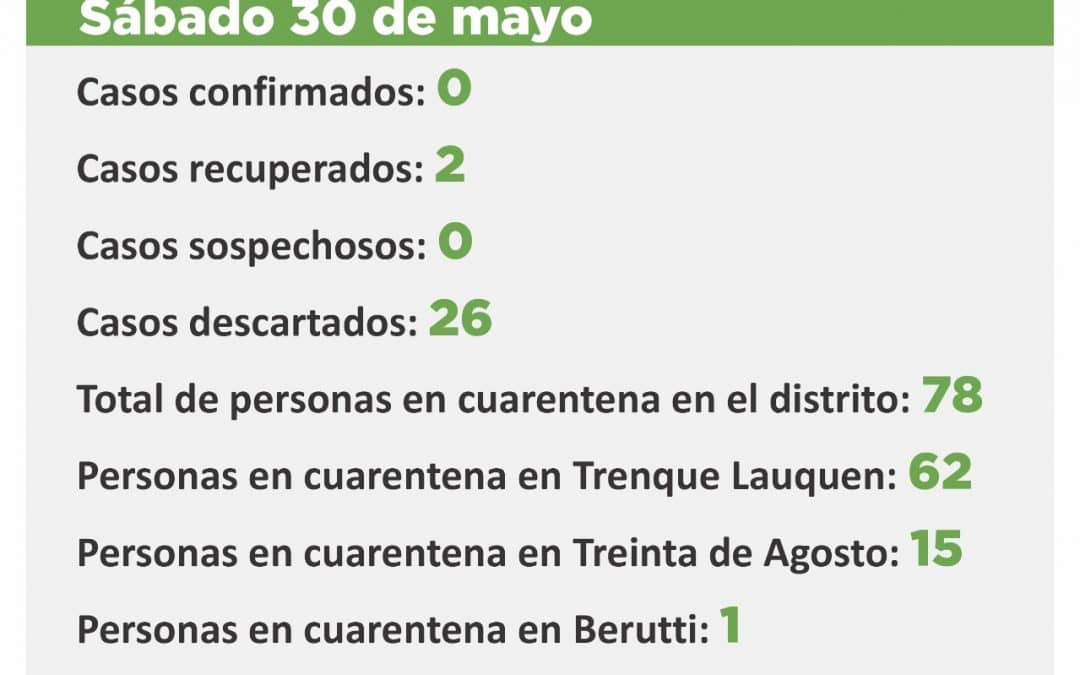 FUERON DESCARTADOS LOS DOS CASOS SOSPECHOSOS Y NO QUEDA NINGUNO CON ESE CRITERIO