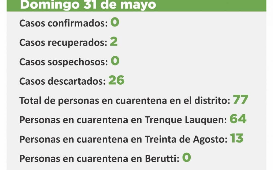 CORONAVIRUS: HAY 77 PERSONAS EN CUARENTENA Y 530 YA FUERON DADAS DE ALTA