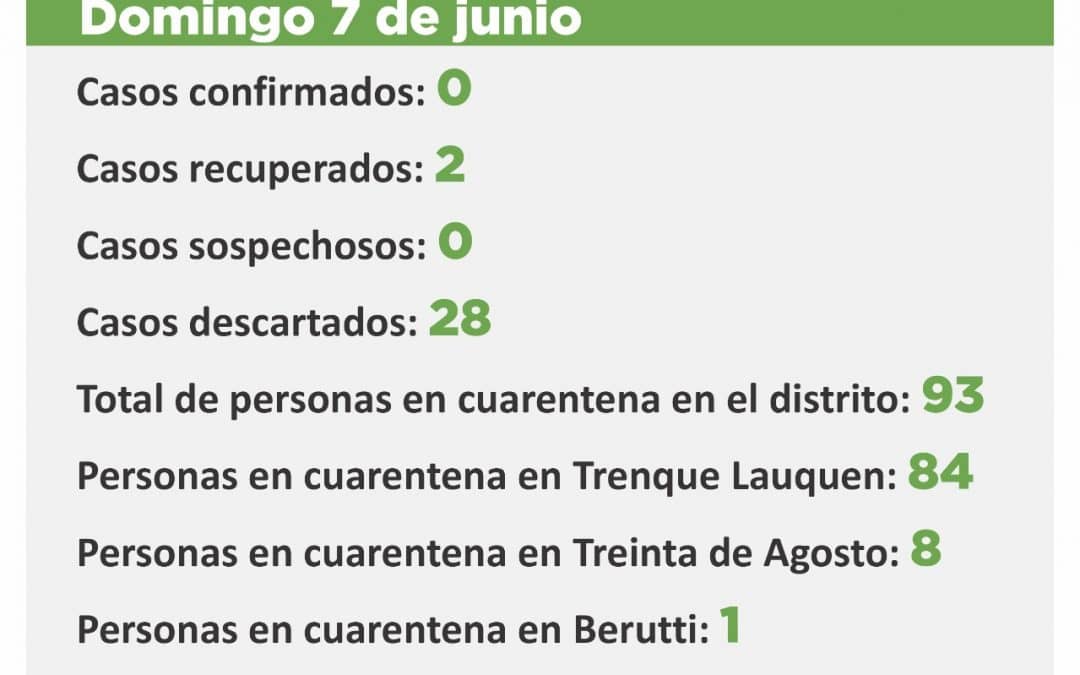 CORONAVIRUS: HAY 93 PERSONAS EN CUARENTENA Y 571 YA FUERON DADAS DE ALTA DE ESA CONDICIÓN