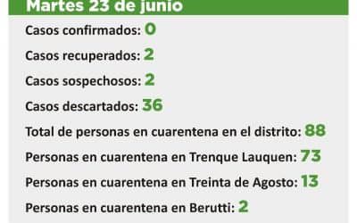 CORONAVIRUS: DOS CASOS SOSPECHOSOS, 88 PERSONAS EN CUARENTENA Y 677 DADAS DE ALTA DE ESA CONDICIÓN