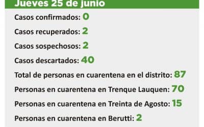 COVID-19:  FUERON DESCARTADOS DOS DE LOS CUATRO CASOS SOSPECHOSOS Y SE ESPERA EL RESULTADO DE LA MUESTRA DE LOS OTROS