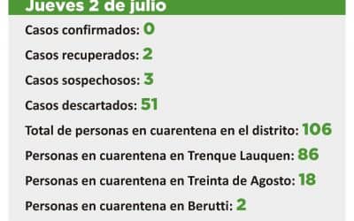 CORONAVIRUS: DOS CASOS SOSPECHOSOS FUERON DESCARTADOS PERO INGRESARON OTROS DOS Y SIGUE HABIENDO TRES EN ESA CONDICIÓN