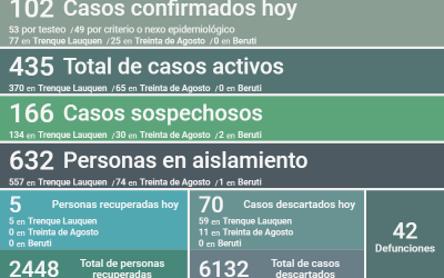 LOS CASOS ACTIVOS DE COVID-19 SUBIERON A 435 LUEGO DE CONFIRMARSE HOY 102 NUEVOS POSITIVOS Y LA RECUPERACIÓN DE CINCO PERSONAS MÁS