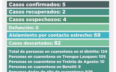 CORONAVIRUS: DE LOS 12 CASOS SOSPECHOSOS PENDIENTES, 11 FUERON DESCARTADOS Y UNO DIO POSITIVO