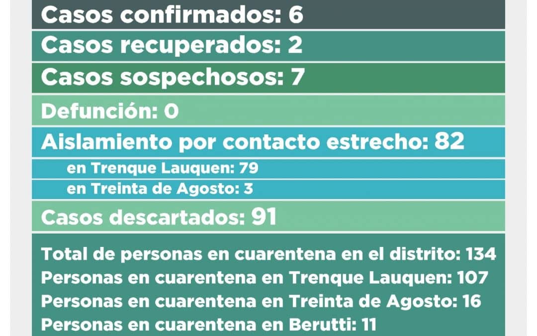 CORONAVIRUS: CINCO CASOS SOSPECHOSOS FUERON DESCARTADOS Y CON EL REGISTRO DE SEIS NUEVOS, AHORA QUEDAN SIETE EN ESA CONDICIÓN
