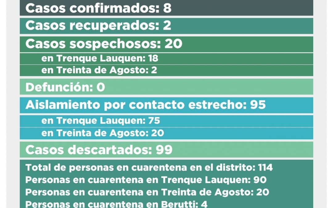 CORONAVIRUS: SE MANTIENEN EN OCHO LOS CASOS CONFIRMADOS Y SON 20 LOS CASOS SOSPECHOSOS