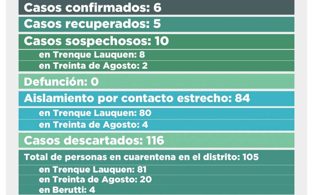 COVID-19: SE RECUPERARON OTRAS DOS PERSONAS -AHORA SON CINCO LOS QUE ESTÁN EN ESA CONDICIÓN- Y BAJARON A SEIS LOS CASOS CONFIRMADOS