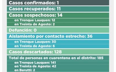 COVID-19: SE RECUPERÓ OTRA PERSONA Y QUEDA UN SÓLO CASO CONFIRMADO