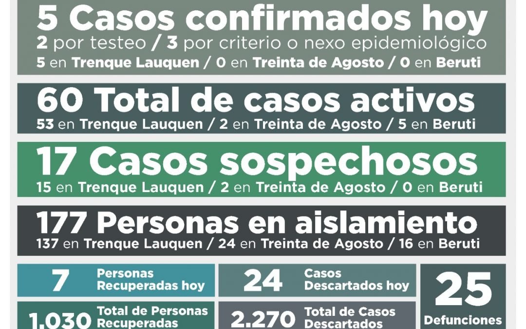 COVID-19: CON CINCO NUEVOS CASOS CONFIRMADOS Y SIETE PERSONAS MÁS RECUPERADAS, LOS CASOS ACTIVOS BAJAN A 60