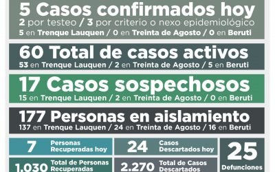 COVID-19: CON CINCO NUEVOS CASOS CONFIRMADOS Y SIETE PERSONAS MÁS RECUPERADAS, LOS CASOS ACTIVOS BAJAN A 60