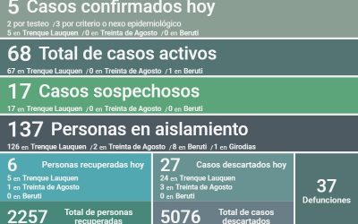 COVID-19: LA SEMANA CIERRA CON UNA BAJA MÍNIMA EN LOS CASOS ACTIVOS