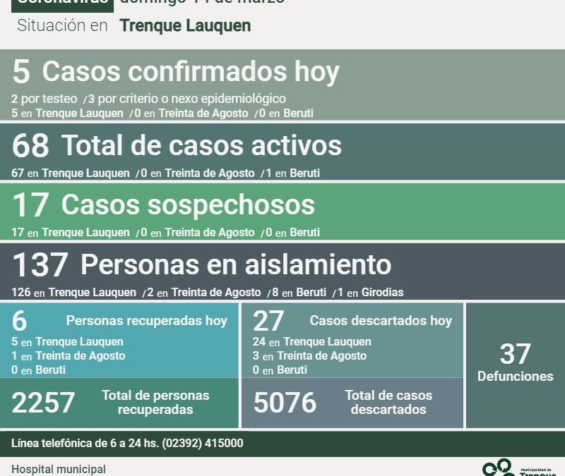 COVID-19: LA SEMANA CIERRA CON UNA BAJA MÍNIMA EN LOS CASOS ACTIVOS