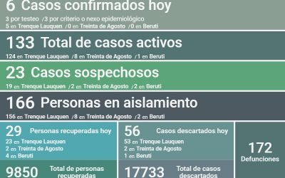 COVID-19: CON SEIS NUEVOS CASOS CONFIRMADOS, DOS DECESOS Y OTRAS 29 PERSONAS RECUPERADAS, LOS CASOS ACTIVOS EN EL DISTRITO SON 133