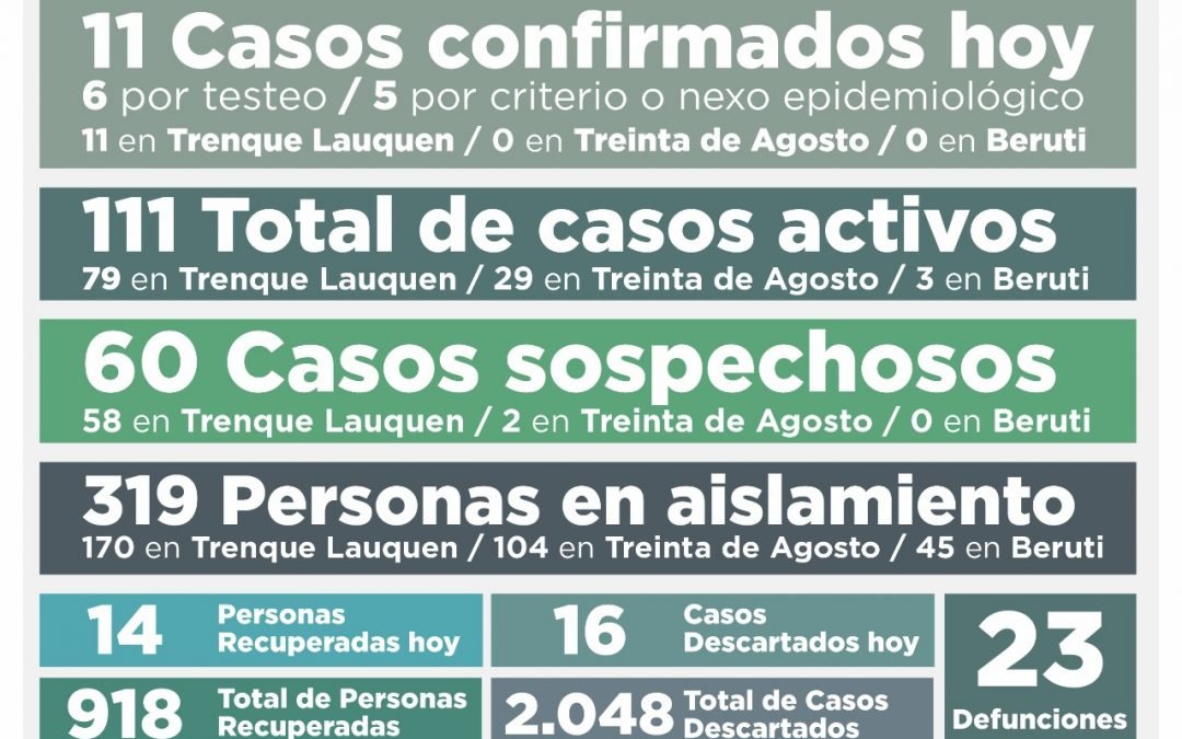 COVID-19: CON 11 NUEVOS CASOS CONFIRMADOS Y 14 PERSONAS RECUPERADAS MÁS, EL NÚMERO DE ACTIVOS TUVO OTRA BAJA: SON 111