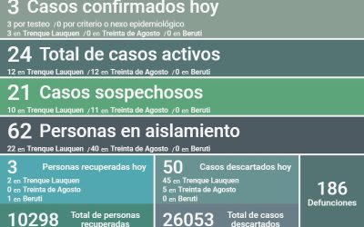 COVID-19: FUERON CONFIRMADOS TRES NUEVOS CASOS Y AL RECUPERARSE TAMBIÉN TRES PERSONAS, LOS CASOS ACTIVOS DE MANTIENEN EN 24