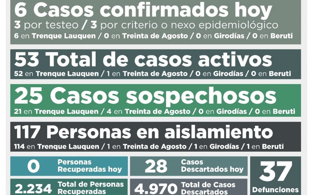 COVID-19: CON SEIS NUEVOS CASOS CONFIRMADOS Y SIN PERSONAS RECUPERADAS, LOS CASOS ACTIVOS EN EL DISTRITO SUBIERON A 53