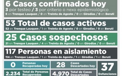 COVID-19: CON SEIS NUEVOS CASOS CONFIRMADOS Y SIN PERSONAS RECUPERADAS, LOS CASOS ACTIVOS EN EL DISTRITO SUBIERON A 53