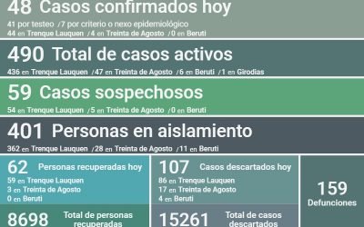 COVID-19: HUBO 48 NUEVOS CASOS POSITIVOS, DOS DECESOS, 62 PERSONAS RECUPERADAS Y 107 CASOS DESCARTADOS, SIENDO 490 LOS CASOS ACTIVOS