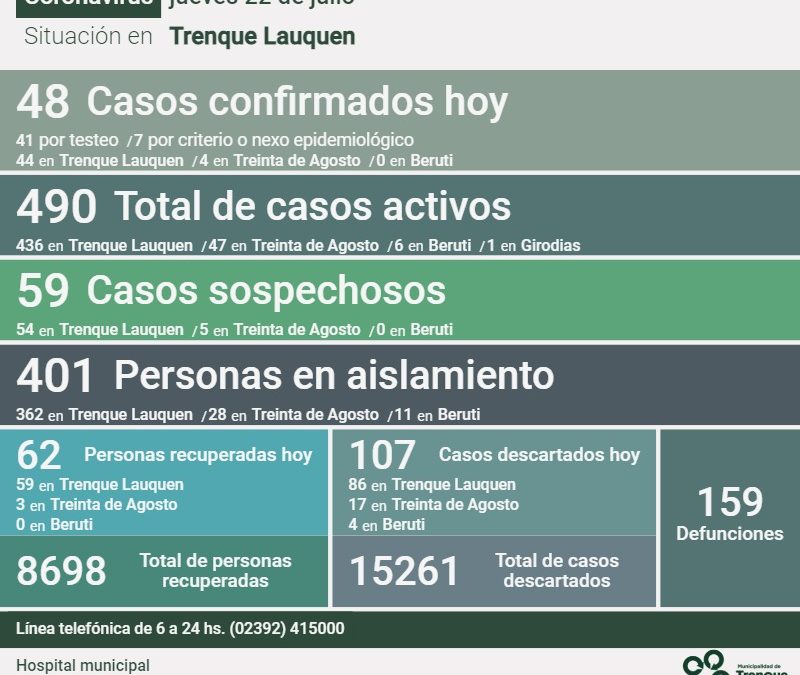 COVID-19: HUBO 48 NUEVOS CASOS POSITIVOS, DOS DECESOS, 62 PERSONAS RECUPERADAS Y 107 CASOS DESCARTADOS, SIENDO 490 LOS CASOS ACTIVOS