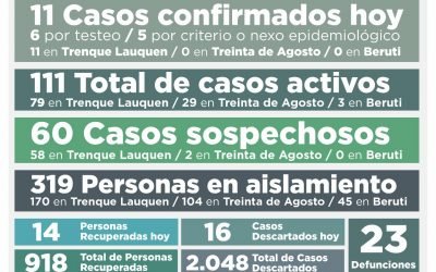 COVID-19: CON 11 NUEVOS CASOS CONFIRMADOS Y 14 PERSONAS RECUPERADAS MÁS, EL NÚMERO DE ACTIVOS TUVO OTRA BAJA: SON 111