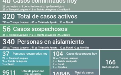 SE CONFIRMARON 40 NUEVOS CASOS DE COVID-19, HUBO 37 PERSONAS MÁS RECUPERADAS Y 104 CASOS DESCARTADOS, SIENDO 320 LOS CASOS ACTIVOS
