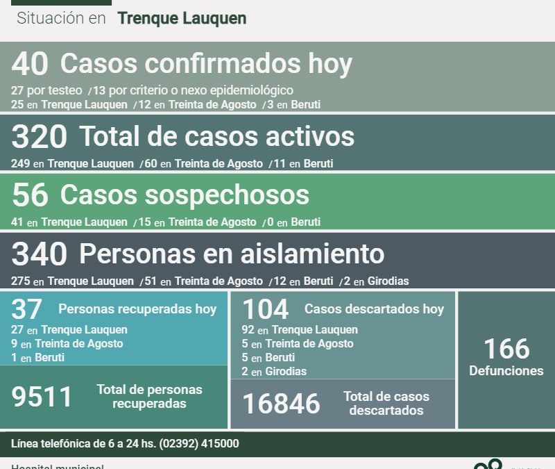 SE CONFIRMARON 40 NUEVOS CASOS DE COVID-19, HUBO 37 PERSONAS MÁS RECUPERADAS Y 104 CASOS DESCARTADOS, SIENDO 320 LOS CASOS ACTIVOS