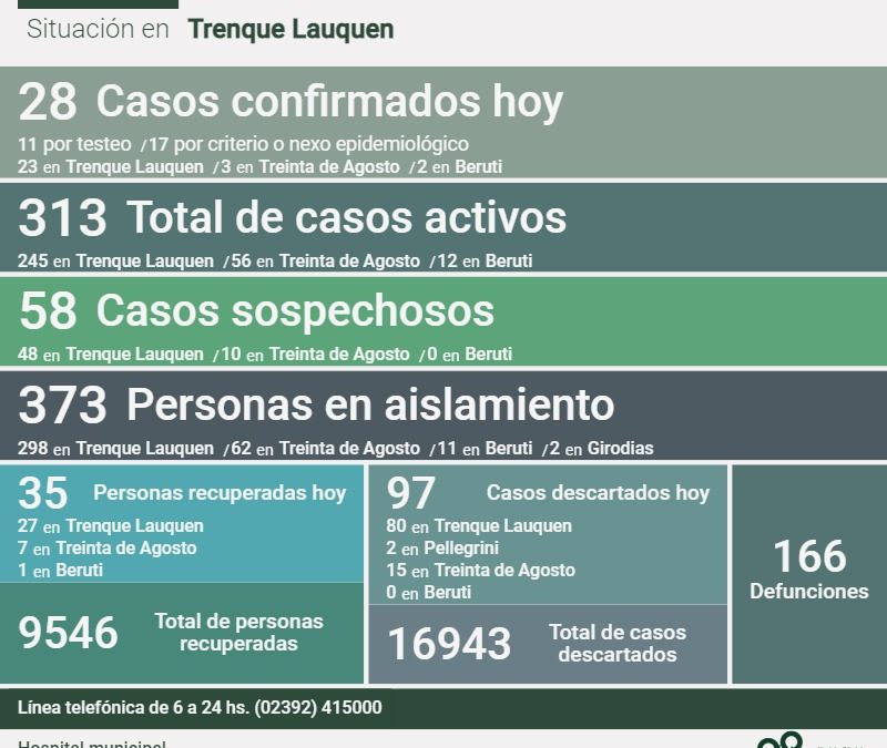 COVID-19: LOS CASOS ACTIVOS EN EL DISTRITO SON 313