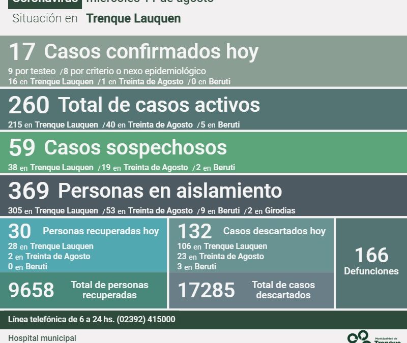 COVID-19:  CON 17 NUEVOS CASOS CONFIRMADOS, OTRAS 30 PERSONAS RECUPERADAS Y 132 CASOS DESCARTADOS, LOS CASOS ACTIVOS SON 260