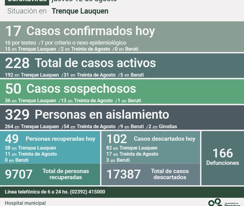 COVID-19: HAY 228 CASOS ACTIVOS EN EL DISTRITO