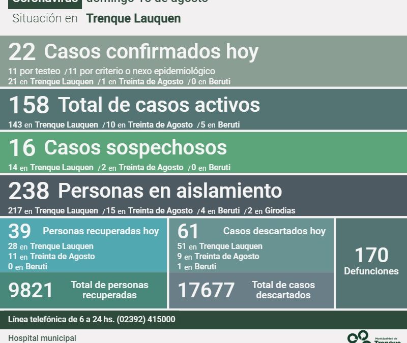 COVID-19: LOS CASOS ACTIVOS SON 158, TRAS CONFIRMARSE 22 NUEVOS CASOS, TRES DECESOS Y 39 PERSONAS RECUPERADAS