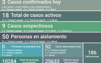 COVID-19: TRES NUEVOS CASOS CONFIRMADOS, TODOS EN TREINTA DE AGOSTO, Y 52 CASOS DESCARTADOS