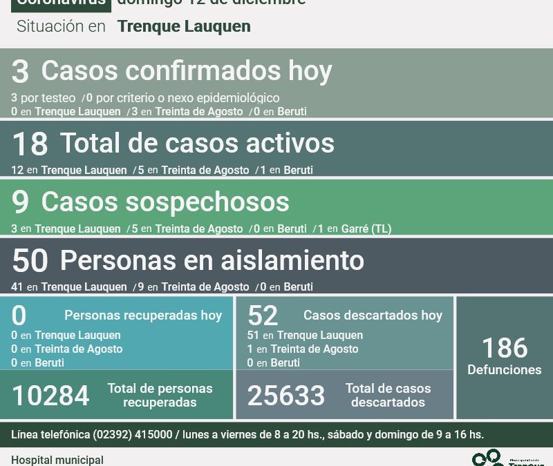 COVID-19: TRES NUEVOS CASOS CONFIRMADOS, TODOS EN TREINTA DE AGOSTO, Y 52 CASOS DESCARTADOS