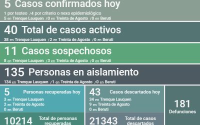 COVID-19: LOS CASOS ACTIVOS EN EL DISTRITO SE MANTIENEN EN 40