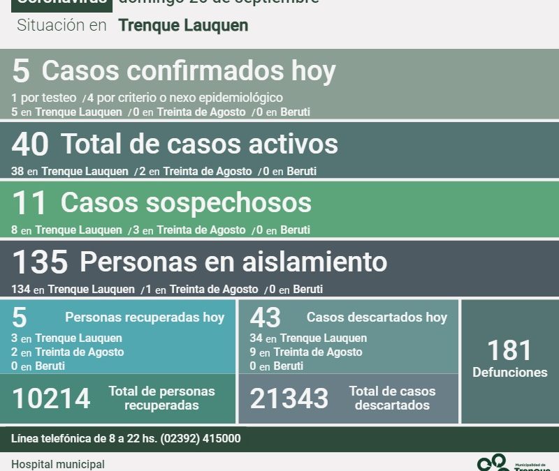 COVID-19: LOS CASOS ACTIVOS EN EL DISTRITO SE MANTIENEN EN 40