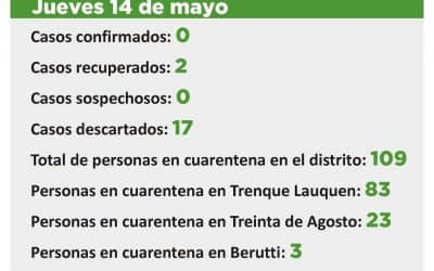 CORONAVIRUS: 109 PERSONAS EN CUARENTENA, 388 YA TUVIERON EL ALTA HABIENDO ESTADO EN ESA CONDICIÓN Y NO HAY CASOS SOSPECHOSOS