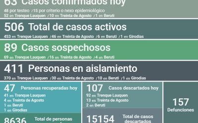 SON 506 LOS CASOS ACTIVOS DE COVID-19 EN EL DISTRITO