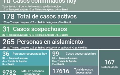 HAY EN EL DISTRITO 178 CASOS ACTIVOS DE COVID-19