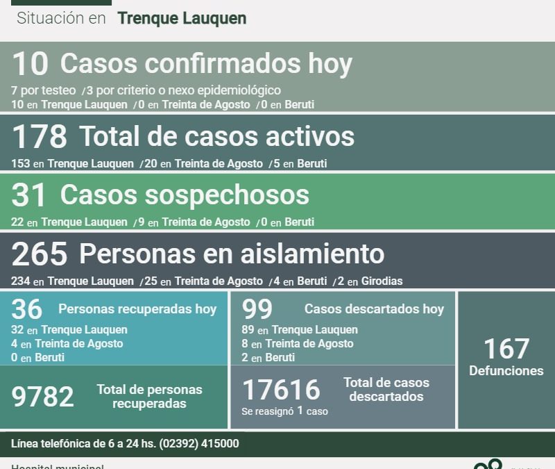 HAY EN EL DISTRITO 178 CASOS ACTIVOS DE COVID-19