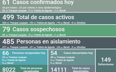 COVID-19: LOS CASOS ACTIVOS EN EL DISTRITO SON 499