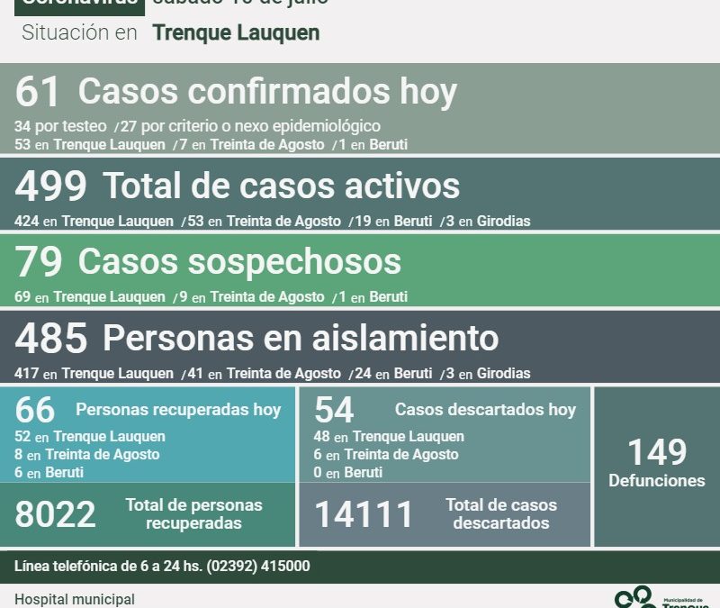 COVID-19: LOS CASOS ACTIVOS EN EL DISTRITO SON 499