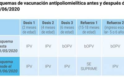 A PARTIR DEL PRÓXIMO LUNES COMENZARÁ A IMPLEMENTARSE UN NUEVO ESQUEMA DE  VACUNACIÓN CONTRA LA POLIOMIELITIS